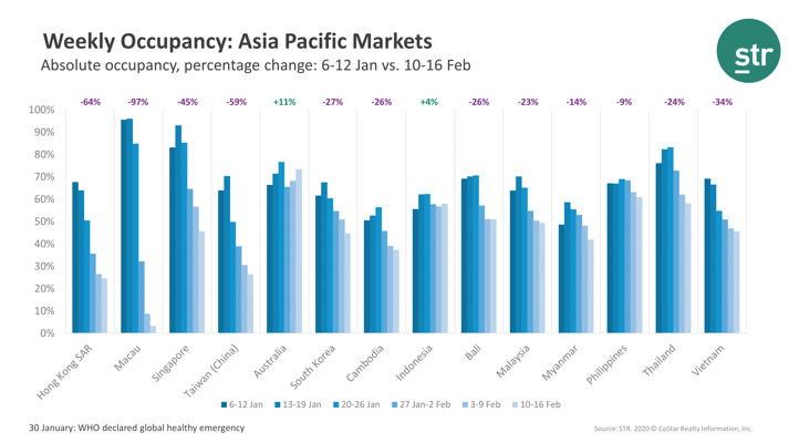 Top Asia Pacific destinations percentage from str